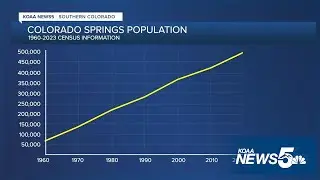 Growth of Colorado Springs since 1960