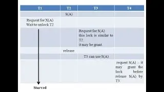 Transaction Management in DBMS