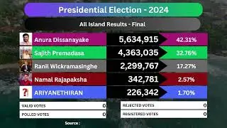 All Island Results - Final ( First Round) | Presidential Election 2024