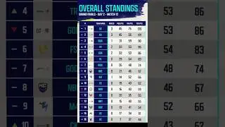 BMSD 2025 Grand Finals | Day 2 overall standings | point table #jonathan #soul #godlike #bmsd #bgmi