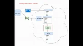 StoredProcedure in Snowflake Data Migration from On Premise to Cloud.