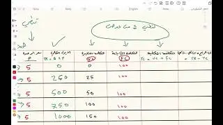 استخدام اسلوب الإجمالي لتحديد سعر كمية التوازن في سوق الاحتكار / اقتصاديات اعمال / مرحلة ثالثة