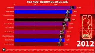 NBA Most Rebounds - Animated Bar Chart Race - Shaq, Hakeem Olajuwon, Kevin Garnett, Tim Duncan