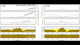 High-plateau formation due to orographic precipitation. Numerical model.