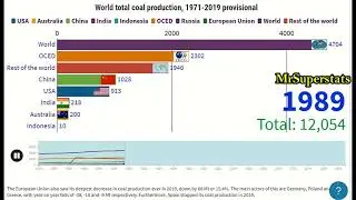 MrSuperStats,bar chart racing,data visualization,data comparison,world total coal production,