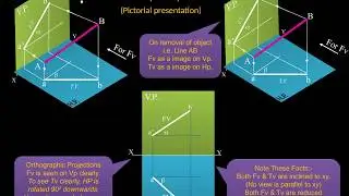 Projection of Point and lines