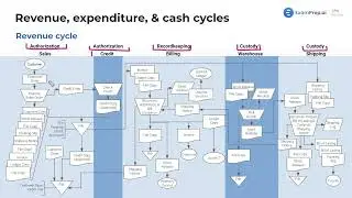 The Cash Receipts Process [CPA Prep]