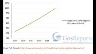 Global Third Party Logistics (3PL) Market Expected To Reach $ 995.1 Billion By 2020