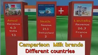Camparison Milk brands Different Countries/ Camparison gravity / Camparison video/ Gravity