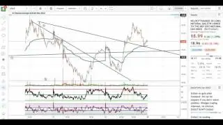 May 26th, Natural GasTechnical Analysis Chart: $UGAZ