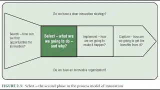innovation process: selecting