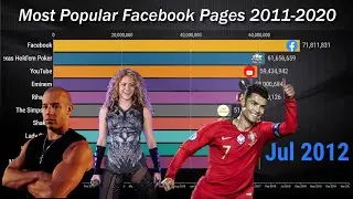 Top 10 Most Popular Facebook Pages 2011-2020