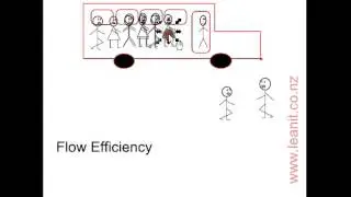 Resource vs Flow Efficiency - Lean