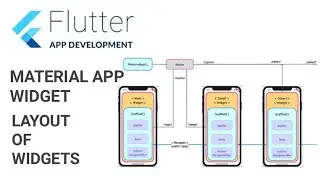 5.Flutter: MaterialApp Widget | Layout widgets using Row and Column | Hindi