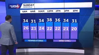 Windy and Colder Sunday