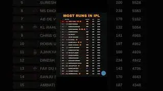 Most Runs Record in IPL history.. 2008-2025 IPL
