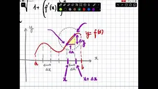 Arc length formula