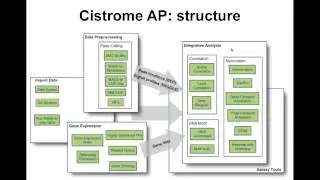 Introduction to Cistrome Analysis Pipeline