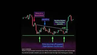 HOW to TRADE a DOUBLE BOTTOM Chart Pattern in #FOREX, #STOCKS or #CRYPTO #shorts