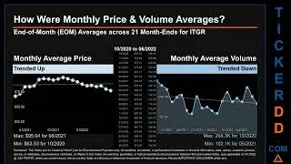 ITGR Price and Volume Analysis by 650 Day Look Back ITGR Stock Analysis for Integer Stock $ITGR Tick