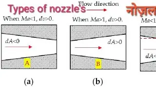 Types of nozzle's. नोज़ल कितने प्रकार के होते हे।