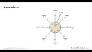 Cheminert stream selection valves