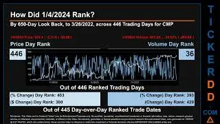 CMP News along with Price and Volume Analysis CMP Stock Analysis $CMP Latest News TickerDD CMP Price