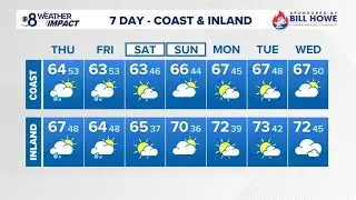 Temperatures cool down, area of low pressure brings scattered rain across San Diego County