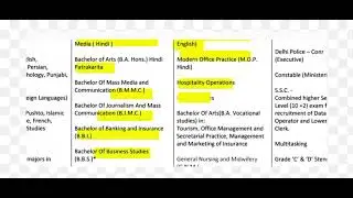 What after 12 arts ?  All Courses after 12 from arts stream #SakshiStudySpot