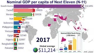 Nominal GDP per capita of Next Eleven group in 1990-2025|TOP 10 Channel