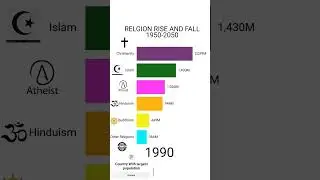 Religion Populations 1950&ndash;2050 📊 | #shorts