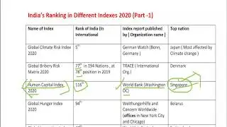 India&rsquo;s Ranking in Different Indexes 2020 (Part -1)