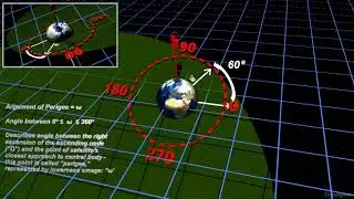 Classical Orbital Elements (3D Visualization): Argument of Perigee:  &ldquo;&omega;