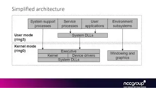 Arch2821 Внутреннее устройство ядра Windows 2: 02 1 Компоненты системы