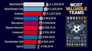 Top 15 Most Valuable Football Teams in the World | Squad Market Value