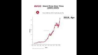 🚀 Broadcom (AVGO) Stock Price Over TimeHistorical Visualization (Yearly)