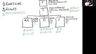 EOS Accountability Chart - The right structure to scale your business