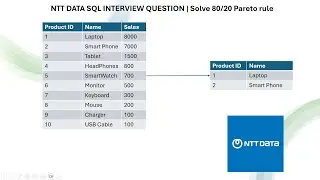 NTT DATA SQL INTERVIEW QUESTION | Solve 80/20 Pareto rule