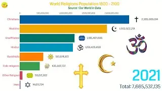 World Religions Ranking By Population Growth (1800-2100)