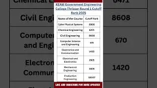 KEAM 2025 GEC Thrissur Round 1 Cutoff (Released) | Branch-Wise & Category-Wise Closing Ranks