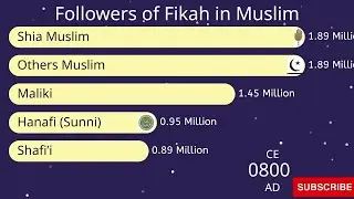 Muslim Religion Population Became the Largest 600 AD&ndash;2026 Hanafi Shafi & Jafari Shia |Bar Chart Race
