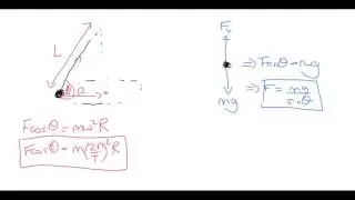 A Level Physics: Advanced Mechanics: Conical Pendulum