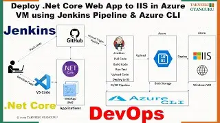 Deploy .NET Core Web App to IIS on Azure VM using Jenkins, Azure CLI, and GitHub