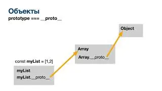 05 В Javscript всё объекты. Показываю что это true.