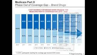 Retiree Prescription Drug Benefit Concepts  Medicare Part D and EGWP - 3/30/16