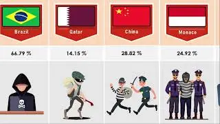 Crime index from different countries
