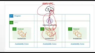 What is VPC and how the default VPC working for an EC2 instance in AWS