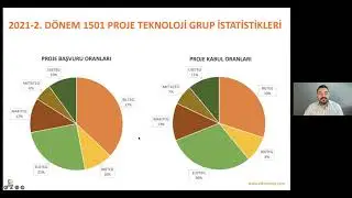 TÜBİTAK TEYDEB 1501 ve 1507 Ar-Ge Destek Programları 2022-1 Çağrısı Semineri - 20.01.2022