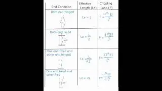 Column and Strut - End conditions and Effective length and Euler's Crippling load