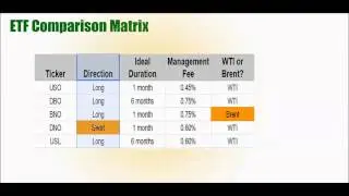 Comparison of Oil ETFs
